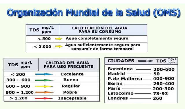 Tabla Valores TDS según OMS