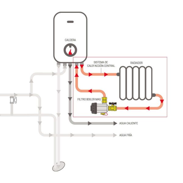 Filtro de agua para calderas. Boiler Mag. Bbagua.