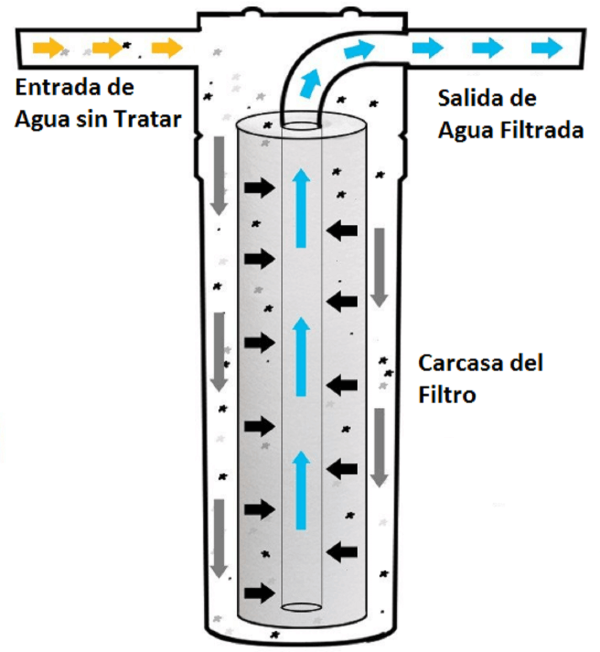 Cartucho de Sedimentos 5 Micras 20". Bbagua.